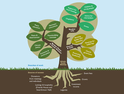 Roots and branches: sharing and supporting our Quaker work  